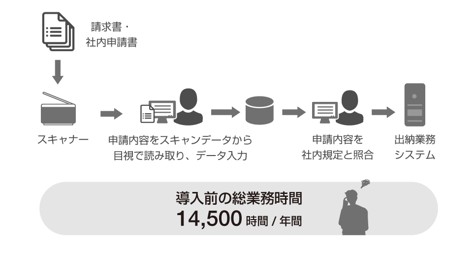 AI-OCR活用事例[1]　日立財務部門：＜導入前の課題＞：導入前の総業務時間 14,500時間／年間（請求書・社内申請書をスキャナーで読み取り、申請内容をスキャンデータから目視で読み取り、データ入力。申請内容を社内規定と照合し、出納業務システムに登録。）