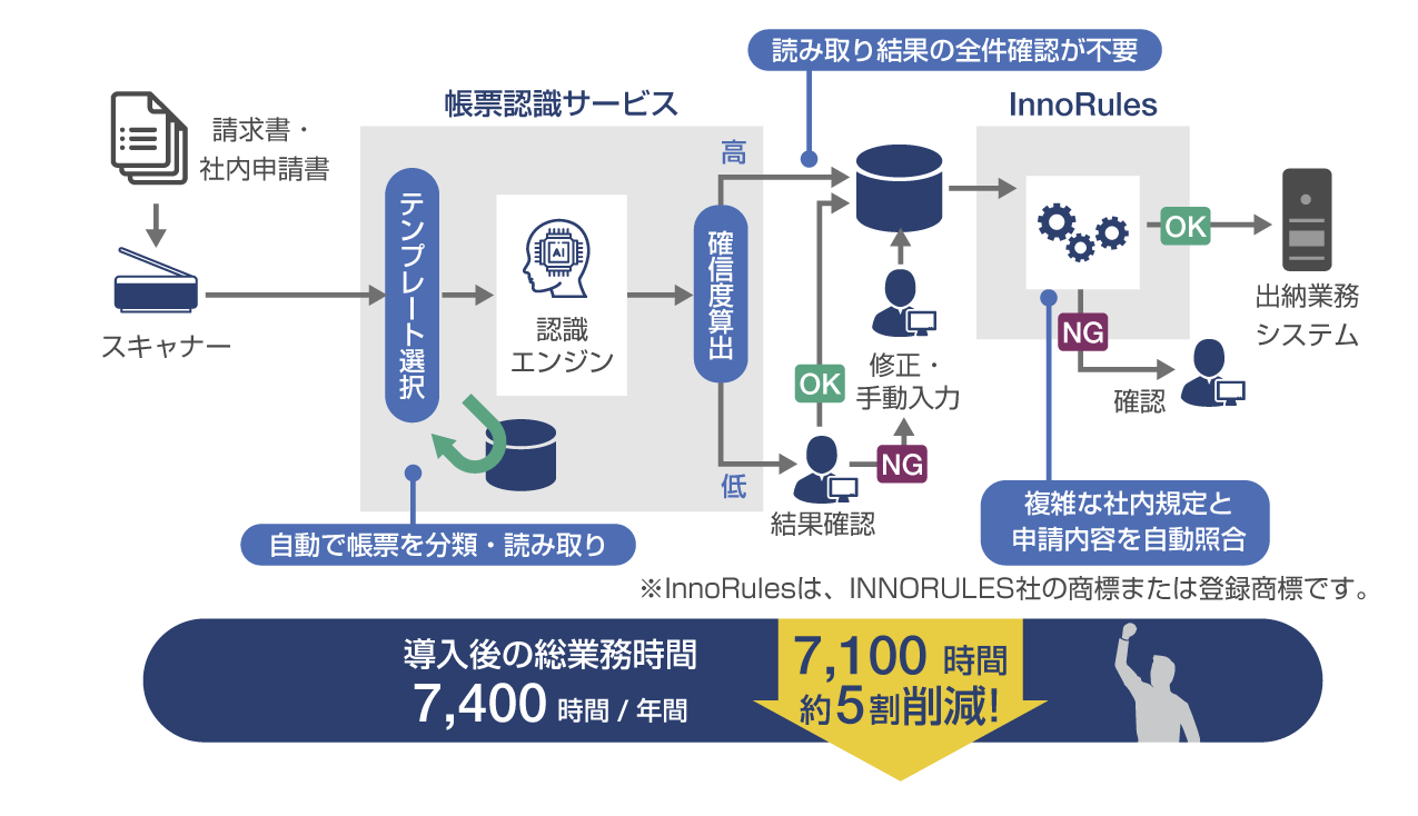 ＜導入後の成果＞：導入後の総業務時間 7,400時間／年間：7,100時間（約5割）削減！（スキャンデータについて、帳票認識サービスで自動で帳票を分類・読み取り、テンプレート選択。認識エンジンが確信度を算出し、確信度「低」の場合のみ結果確認、必要に応じて修正・手動入力。これによって読み取り結果の全件確認が不要に。さらに入力データについて、InnoRulesによって複雑な社内規定と申請内容を自動照合し、OKの場合は自動で出納業務システムに登録。NGの場合のみ、人による確認を行う。）※InnoRulesは、INNORULES社の商標または登録商標です。