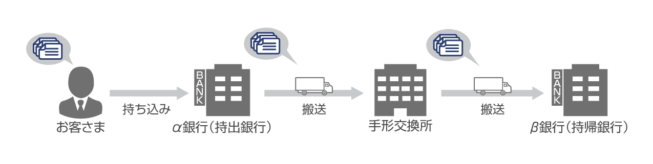 AI-OCR活用事例[2]　一般社団法人全国銀行協会 様　＜導入前の課題＞：従来の交換・決済方法では、お客さまがα銀行（持出銀行）に持ち込んだ手形・小切手について、手形交換所に搬送し、そこからさらにβ銀行（持帰銀行）に搬送する必要がありました。