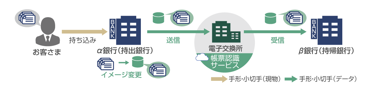 ＜導入後の成果＞：帳票認識サービスの活用により、お客さまがα銀行（持出銀行）に持ち込んだ手形・小切手について、イメージデータに変換して電子交換所に送信、β銀行（持帰銀行）は電子交換所からイメージデータを受信して完結します。これにより、金融機関間の手形・小切手の現物搬送が不要となります。