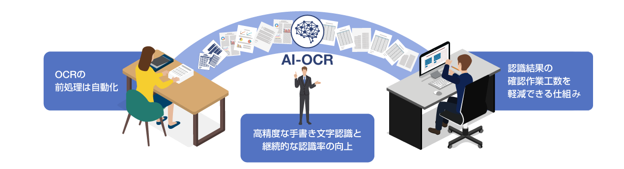 AI-OCRその他の活用事例（OCRの前処理は自動化。高精度な手書き文字認識と継続的な認識率の向上。認識結果の確認作業工数を軽減できる仕組み。）