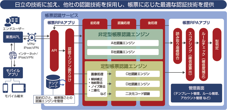 日立が提供するAI-OCR「帳票認識サービス」：日立の技術に加え、他社の認識技術を採用し、帳票に応じた最適な認証技術を提供。（エンドユーザーが業務アプリ、モバイルアプリを通して帳票認識サービスに接続。帳票認識サービスでは、帳票RPAアプリでAPIにより認識エンジンを振り分け、テンプレートを選択。（テンプレートは契約IDごと、帳票類ごとの認識エンジンを管理）非定型帳票認識エンジンでは、前処理・認識処理・後処理をA社認識エンジンまたはB社認識エンジンで処理。定型帳票認識エンジンでは、前処理（画像処理：傾斜補正、地紋除去、ノイズ除去、二値化など）を行った後、C社認識エンジンまたはD社認識エンジンまたは二次元コード認識で認識処理・後処理を行う。その後、帳票RPAアプリで読み取り座標照合、スコアリング（確信度算出）、ルールチェック（確信度補正）、型判定を実行。帳票RPAの管理画面では、テンプレート管理、ルール管理、アカウント管理などが可能。）