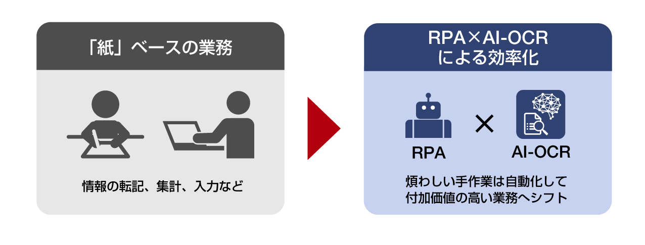 RPA ×（かける） AI-OCR連携による業務自動化でDXを推進～連携メリットと活用事例～：「紙」ベースの業務（情報の転記、集計、入力など）をRPA ×（かける） AI-OCRにより効率化。（煩わしい手作業は自動化して付加価値の高い業務へシフト）