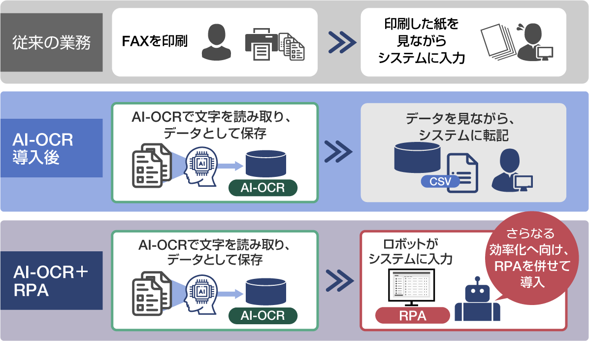 RPAとOCRの関係 ～進化系としてのAI-OCRとRPAの「連携」がポイント：従来の業務では、人がFAXを印刷し、印刷した紙を見ながら、システムに入力。AI-OCR導入後は、AI-OCRで文字を読み取り、データとして保存。その後人がデータを見ながら、システムに転記。AI-OCR+（プラス）RPAでは、AI-OCRで文字を読み取り、データとして保存。その後RPAにより、ロボットがシステムに入力。（さらなる効率化へ向け、RPAを併せて導入）