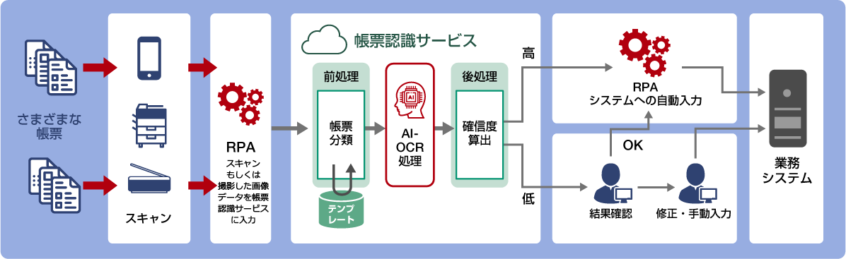 AI-OCRとRPAの連携により、真の業務効率化を実現する日立「帳票認識サービス」：さまざまな帳票について、スキャンもしくは撮影した画像データをRPAを利用して帳票認識サービスに入力。帳票認識サービスでは、前処理で帳票分類・テンプレートの選択などを自動で実施。その後AI-OCRで処理し、結果について後処理で確信度算出。確信度「高」の場合、RPAにより業務システムへ自動入力。確信度「低」の場合、人が結果を確認し、OKならばRPAにより業務システムへ自動入力。NGの場合のみ、人が修正し、業務システムへ手動入力。