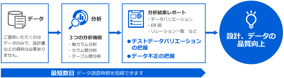 [ご提供データ]※ご提供いただくのはデータのみで、設計書などの資料は必要ありません。→[分析]※3つの分析機能（・単カラム分析、・カラム間分析、・テーブル間分析）→[分析結果レポート]（・データバリエーション、・ER 図、・リレーション一覧　など）※●テストデータバリエーションの把握、●データ不正の把握→[業務への適用]設計、データの品質向上。　※データのご提供から分析結果レポートの提出まで最短数日。データ調査時間を短縮できます。