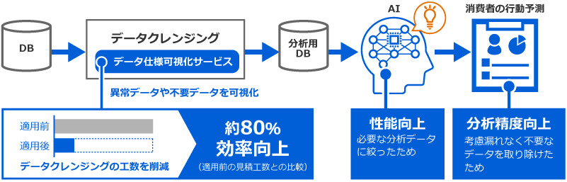 [現行データのDB]→[データ仕様可視化サービスを利用してデータクレンジング]（異常データや不要データを可視化）※データ仕様可視化サービスの利用により、データクレンジングの工数を削減：約80％効率向上（適用前の見積工数との比較）→[クレンジング後のデータで分析用DBを作成]→[AIに投入]※性能向上：必要な分析データに絞ったため→[AIを使用して消費者の行動を予測]※分析精度向上：考慮漏れなく不要なデータを取り除けたため