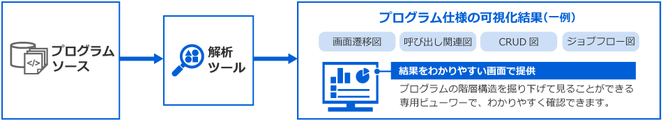 [プログラムソース]→[解析ツール]→[プログラム仕様の可視化結果（一例）]（・画面遷移図、・呼び出し関連図、・CRUD図、ジョブフロー図）※結果をわかりやすい画面で提供（プログラムの階層構造を掘り下げて見ることができる専用ビューワーで、わかりやすく確認できます。）