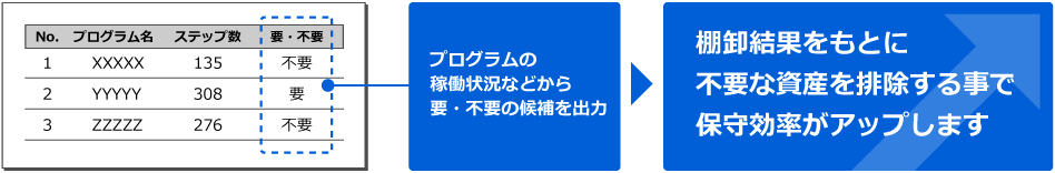 プログラムの稼働状況から要・不要の候補を出力します。（例：[No.1]プログラム名:XXXXX、ステップ数:135、要・不要:不要。[No.2]プログラム名:YYYYY、ステップ数:308、要・不要:要。[No.3]プログラム名:ZZZZZ、ステップ数:276、要・不要:不要。）→棚卸結果をもとに不要な資産を排除することで保守効率がアップします