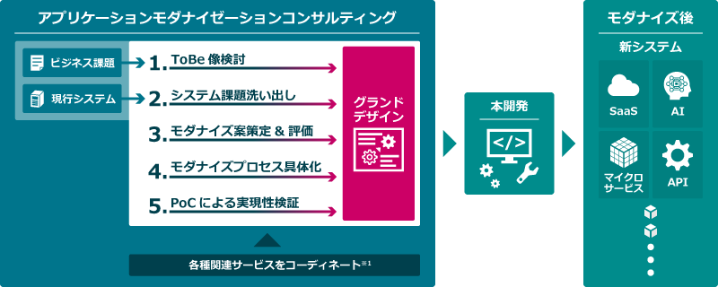 アプリケーションモダナイゼーションコンサルティングによるコンサルティングの流れ：1.ToBe像検討（お客さまのビジネス課題に対し、ITシステムのToBe像検討を支援） 2.システム課題洗い出し（ToBe像に向け、現行システムの課題洗い出しを支援） 3.モダナイズ案策定&評価 4.モダナイズプロセス具体化 5.PoCによる実現性検証→これらにより、グランドデザインを立案します。また、必要に応じて各種関連サービスをコーディネートします。（詳細は次の※1の脚注をご参照ください）→グランドデザインに基づき、本開発を支援します。→モダナイズ後の新システムの構成例（SaaS、AI、マイクロサービス、APIなど）