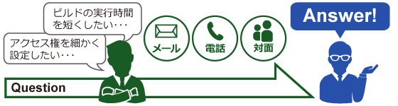 [Question]（ビルドの実行時間を短くしたい･･･、アクセス権を細かく設定したい･･･etc.）→お客さまからお問い合わせ（メール、電話、対面）→[Answer!]（専門のコンサルタントが回答）