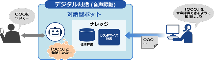 音声認識サービス 特長の図：管理者「「○○○」を音声認識できるように追加しよう」→デジタル対話（音声認識）の対話型ボットにナレッジ（標準辞書・カスタマイズ辞書）として蓄積。利用者「○○○」について…」→対話型ボットが認識（「○○○」と発話したな…）