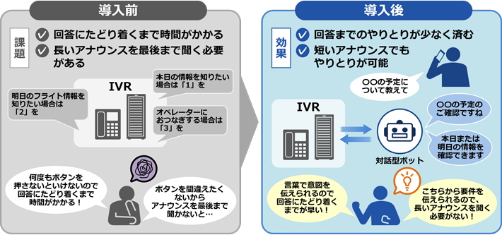 音声対話サービスの図：音声対話サービス導入前の課題：回答にたどり着くまで時間がかかる。長いアナウンスを最後まで聞く必要がある。IVR（Interactive Voice Response（自動音声応答システム））での応答例：「本日の情報を知りたい場合は「1」を」「明日のフライト情報を知りたい場合は「2」を」「オペレーターにおつなぎする場合は「3」を」：利用者の声「何度もボタンを押さないといけないので回答にたどり着くまで時間がかかる！ボタンを間違えたくないからアナウンスを最後まで聞かないと…」→音声対話サービス導入後の効果：回答までのやりとりが少なく済む。短いアナウンスでもやりとりが可能。応答例：利用者「○○の予定について教えて」→対話型ボットがIVRと接続して回答「○○の予定のご確認ですね。本日または明日の情報を確認できます。」利用者の声「言葉で意図を伝えられるので回答にたどり着くまでが早い！こちらから要件を伝えられるので、長いアナウンスを聞く必要がない！」