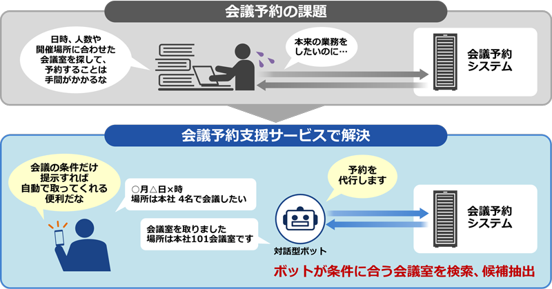 チャットボットサービス 情報システム運用業務の図：「会議予約の課題」利用者の声：「日時、人数や開催場所に合わせた会議室を探して、予約することは手間がかかるな。本来の業務をしたいのに…。」→これらの課題を会議予約支援サービスで解決：利用者「○月△日×時 場所は本社 4名で会議したい」→対話型ボットが予約を代行し、会議予約システムから条件に合う会議室を検索、候補抽出。「会議室を取りました。場所は本社101会議室です。」利用者の声：「会議の条件だけ提示すれば自動で取ってくれる、便利だな。」