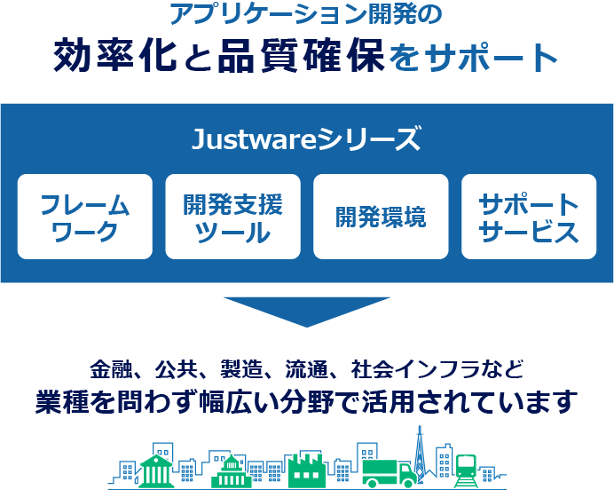 アプリケーション開発の効率化と品質確保をサポートするJustwareシリーズ（フレームワーク、開発支援ツール、開発環境、サポートサービス）→金融、公共、製造、流通、社会インフラなど業種を問わず幅広い分野で活用されています