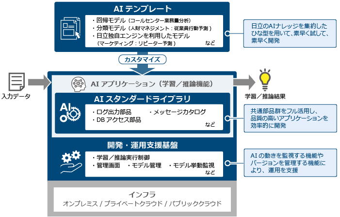 AIテンプレートは、回帰モデル（コールセンター業務量分析）、分類モデル（人財マネジメント：従業員行動予測）、日立独自エンジンを利用したモデル（マーケティング：リピーター予測）などで構成されます。AIテンプレートでは、日立のAIナレッジを集約したひな形を用いて、素早く試して、素早く開発できます。AIスタンダードライブラリは、ログ出力部品、メッセージカタログ、DBアクセス部品などで構成されます。AIスタンダードライブラリでは、共通部品群をフル活用し、品質の高いアプリケーションを効率的に開発できます。開発・運用支援基盤は、学習／推論実行制御、管理画面、モデル管理、モデル挙動監視などで構成されます。開発・運用支援基盤では、AIの動きを監視する機能やバージョンを管理する機能により、運用を支援します。[利用イメージ]AIテンプレートをカスタマイズして開発・運用支援基盤に投入します。開発・運用支援基盤上に構築されたAIアプリケーション（学習／推論機能）に入力データをインプットします。AIアプリケーションは、AIスタンダードライブラリを利用して学習／推論結果をアウトプットします。Justware AIアプリケーションフレームワークは各種インフラ（オンプレミス、プライベートクラウド、パブリッククラウド）で利用できます。