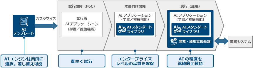 AIテンプレートをカスタマイズして開発環境に投入します。→試行版AIアプリケーション（学習／推論機能）で試行開発（PoC）します。（素早く試行できます。）→AIスタンダードライブラリを組み込んだAIアプリケーションで本番向け開発を行います。（エンタープライズレベルの品質を確保できます。）→開発・運用支援基盤上に構築された、AIスタンダードライブラリを組み込んだAIアプリケーションで実行（運用）します。（AIの精度を継続的に維持できます。）また、開発・運用支援基盤は業務システムと連携できます。