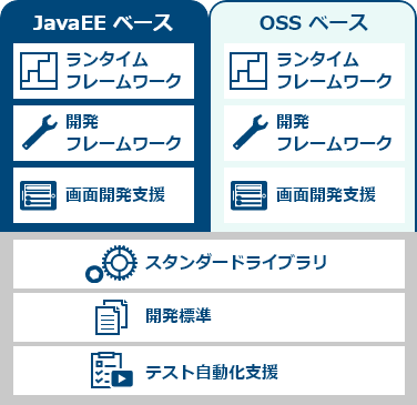 Justwareの機能構成：ランタイムフレームワーク（JavaEEベースまたはOSSベース）、開発フレームワーク（JavaEEベースまたはOSSベース）、画面開発支援、スタンダードライブラリ、開発標準、テスト自動化支援