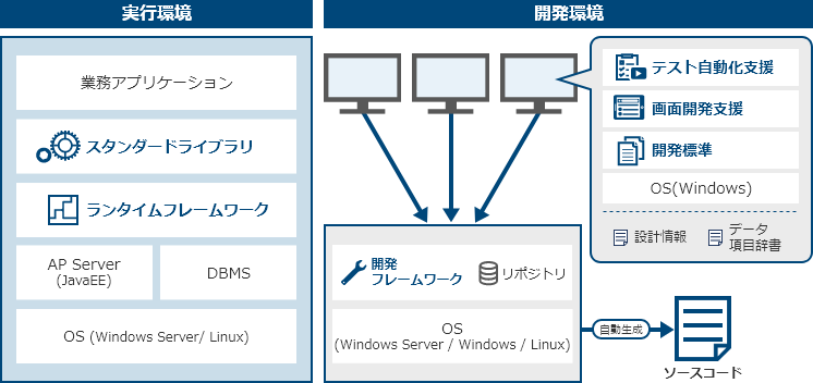 JavaEE ベースを適用した際の環境イメージ：[開発環境]開発PC（構成：・Justwareの機能（テスト自動化支援、SPA開発支援、開発標準）、・OS(Windows)、・設計情報、・データ項目辞書。）で開発。→開発サーバー（構成：・Justwareの機能（開発フレームワーク）、・レポジトリ、・OS(Windows Server/Windows/Linux)で開発統制。→ソースコードを自動生成。[実行環境]（構成：・Justwareの機能（スタンダードライブラリ、ランタイムフレームワーク）、・業務アプリケーション、・AP Server(JavaEE)、・DBMS、・OS(Windows Server/Linux)。）