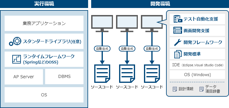 OSS ベースを適用した際の環境イメージ：[開発環境]開発PC（構成：・Justwareの機能（テスト自動化支援、画面開発支援、開発フレームワーク、開発標準）、・IDE(Eclipse、Visual Studio Code)、・OS(Windows)、・設計情報、・データ項目辞書。）で開発。→ソースコードを自動生成。[実行環境]（構成：・Justwareの機能（スタンダードライブラリ(任意)、ランタイムフレームワーク(SpringなどのOSS)）、・業務アプリケーション、・AP Server、・DBMS、・OS。）