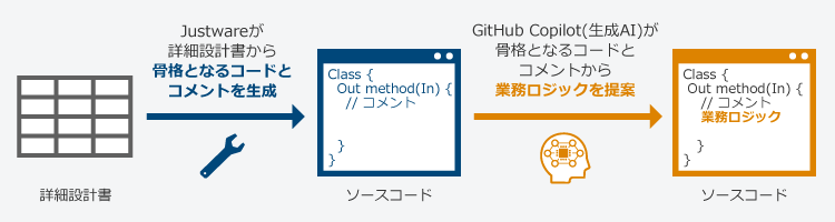 Justware - Visual Studio Code オプションイメージ：Justwareが詳細設計書から骨格となるコードとコメントを生成（ベースとなるソースコード生成）→GitHub Copilot（生成AI）が骨格となるコードとコメントから業務ロジックを提案（業務ロジックが記載されたソースコード生成）