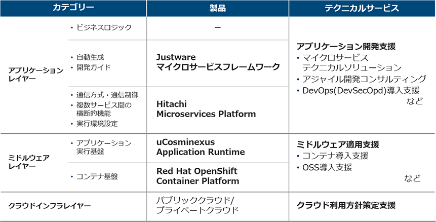 日立が提供するマイクロサービス関連の製品・サービス群をご紹介します。アプリケーションレイヤーでは、自動生成や開発ガイドなどを支援する製品「Justware マイクロサービスフレームワーク」、通信方式・通信制御や複数サービス間の横断的機能、実行環境設定などを支援する製品「Hitachi Microservices Platform」を提供します。また、アプリケーション開発を支援するテクニカルサービス「マイクロサービステクニカルソリューション」、「アジャイル開発コンサルティング」、「DevOps(DevSecOps)導入支援」なども提供します。ミドルウェアレイヤーでは、実行基盤を支援する製品「uCosminexus Application Runtime」、コンテナ基盤を支援する製品「Red Hat OpenShift Container Platform」を提供します。また、ミドルウェアの適用を支援するテクニカルサービス「コンテナ導入支援」、「OSS導入支援」なども提供します。クラウドインフラレイヤーでは、各種パブリッククラウド/プライベートクラウドで利用可能な「クラウド利用方針策定支援サービス」を提供します。