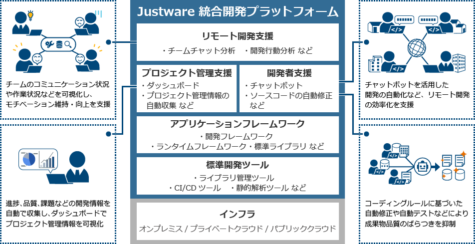 [Justware 統合開発プラットフォームを活用した開発環境の概要]Justware 統合開発プラットフォーム（リモート開発支援、プロジェクト管理支援、開発者支援、アプリケーションフレームワーク、標準開発ツール）と各種インフラ（オンプレミス／プライベートクラウド／パブリッククラウド）によりシステム開発の効率化と品質向上をサポートします。[Justware 統合開発プラットフォームの機能]①リモート開発支援（・チームチャット分析、・開発行動分析）：チームのコミュニケーション状況や作業状況などを可視化し、モチベーション維持・向上を支援。②プロジェクト管理支援（・ダッシュボード、・プロジェクト管理情報の自動収集 など）：進捗、品質、課題などの開発情報を自動で収集し、ダッシュボードでプロジェクト管理情報を可視化。③開発者支援（・チャットボット、・ソースコードの自動修正 など）：チャットボットを活用した開発の自動化など、リモート開発の効率化を支援。コーディングルールに基づいた自動修正や自動テストなどにより成果物品質のばらつきを抑制。④アプリケーションフレームワーク（・開発フレームワーク、・ランタイムフレームワーク、・標準ライブラリ など）⑤標準開発ツール（・ライブラリ管理ツール、・CI/CD ツール、・静的解析ツール など）