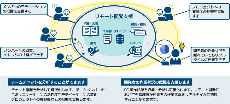 リモート開発支援の特長：リモート開発において、各種タスクなど（学習・教育、雑談・相談、成果物、ナレッジ、開発、マネジメント）に対し、次のようなことが可能になります。①メンバーのモチベーションの把握を支援する。②プロジェクトへの貢献度の把握を支援する。③メンバーへの助言、ナレッジの共有ができる。④開発者の作業状況を離れていてもリアルタイムに把握できる。さらに、次のような特長もあります。[チームチャットを分析することができます]チャット履歴を分析して可視化します。チームメンバーのコミュニケーションの活性度やモチベーションの変化、プロジェクトへの貢献度などの把握を支援します。[開発者の作業状況の把握を支援します]PC操作記録を収集、分析し可視化します。リモート開発においても管理者が開発者の作業状況をリアルタイムに把握することができます。