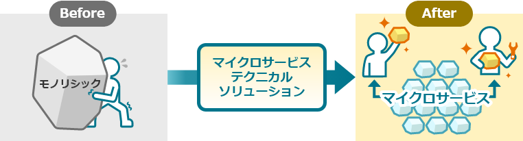 [マイクロサービステクニカルソリューションの概要]Before（導入前）：モノリシック→マイクロサービステクニカルソリューションの導入→After（導入後）：マイクロサービス