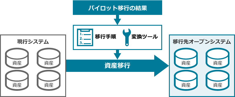 [現行システム]（資産A、資産B、資産C、資産D）→[資産移行]（パイロット移行の結果をもとに移行手順、変換ツールなどを作成・修正）→[移行先オープンシステム]（資産A'、資産B'、資産C'、資産D'）