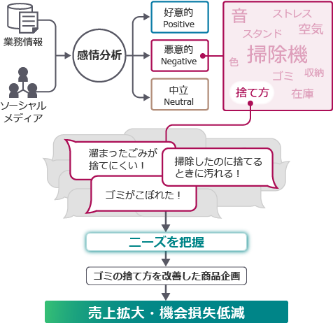 掃除機の商品企画に関する分析の流れ：[業務情報、ソーシャルメディアの情報]→[感情分析]→[好意的（Positive）、悪意的（Negative）、中立（Neutral）な声（感情）]→[悪意的な声（感情）の中身：音、ストレス、空気、スタンド、色、ゴミ、収納、在庫、捨て方]→[捨て方の声を詳細に分析：溜まったゴミが捨てにくい！、掃除したのに捨てるときに汚れる！、ゴミがこぼれた！]→[ニーズを把握]→[ごみの捨て方を改善した商品企画]→[売上拡大・機会損失低減]