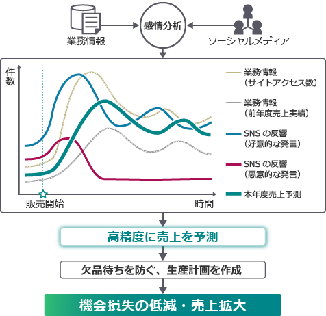 SNSの反響にサイトアクセス数と前年度の売上実績を掛け合わせた売上予測の流れ：[業務情報、ソーシャルメディアの情報]→[感情分析]→[業務情報（サイトアクセス数と前年度売上実績）およびSNSの反響（好意的な発言、悪意的な発言）をグラフ化し、これを用いて本年度売上予測をグラフ化]→[高精度に売上を予測]→[欠品待ちを防ぐ、生産計画を作成]→[機会損失の低減・売上拡大]