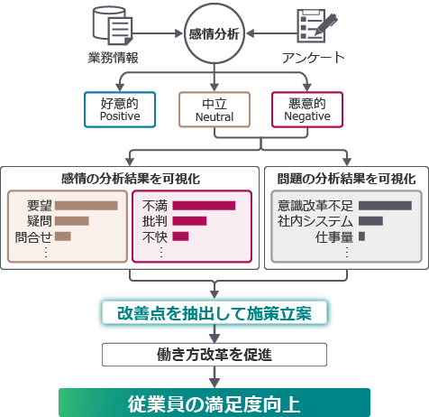 働き方改革に関するアンケート分析の流れ：[アンケート結果、業務情報]→[感情分析]→[好意的（Positive）、中立（Neutral）、悪意的（Negative）な声（感情）]→[感情の分析結果を可視化（中立：要望、疑問、問合せなど。悪意的：不満、批判、不快など。）、問題の分析結果を可視化（意識改革不足、社内システム、仕事量など。）]→[改善点を抽出して施策立案]→[働き方改革を促進]→[従業員の満足度向上]