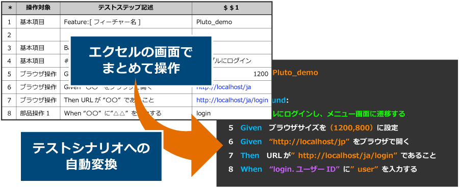 エクセルで操作内容を記述（「項目1」操作対象；基本項目、テストステップ記述；Feature:[フィーチャー名]、テスト内容；Pluto_semo。…「項目7」操作対象；ブラウザ操作、テストステップ記述；Then URLが“○○”であること、テスト内容；http://localhost/ja。「項目8」操作対象；部品操作1、テストステップ記述；When “○○”に“△△”を入力する、テスト内容；login。）→エクセルの画面でまとめて操作→テストシナリオへの自動変換→テストシナリオ完成（1 Feature:Pluto_demo；…4 #サンプルにログインし、メニュー画面に遷移する；5 Given ブラウザサイズを（1200,800）に設定；7 Given “http://localhost/ja”をブラウザで開く；7 Then URLが“http://localhost/ja/login”であること；8 When “login.ユーザーID”に“user”を入力する）