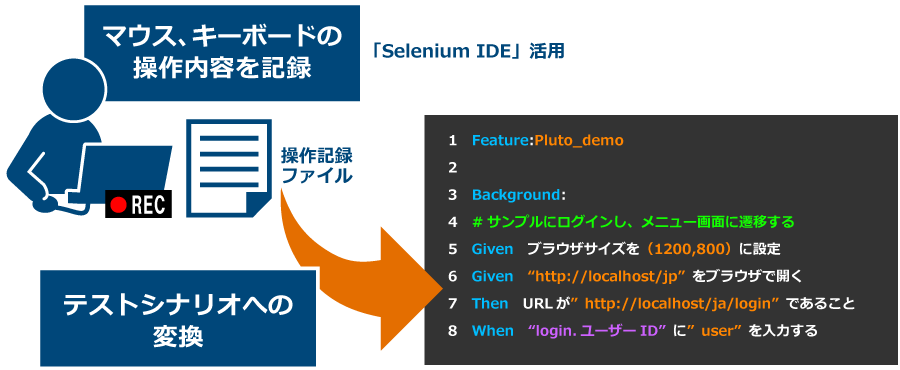 「Selenium IDE」を活用し、マウス、キーボードの操作内容を記録→操作記録ファイル作成→操作記録ファイルをテストシナリオに変換→テストシナリオ完成（1 Feature:Pluto_demo；…4 #サンプルにログインし、メニュー画面に遷移する；5 Given ブラウザサイズを（1200,800）に設定；7 Given “http://localhost/ja”をブラウザで開く；7 Then URLが“http://localhost/ja/login”であること；8 When “login.ユーザーID”に“user”を入力する）