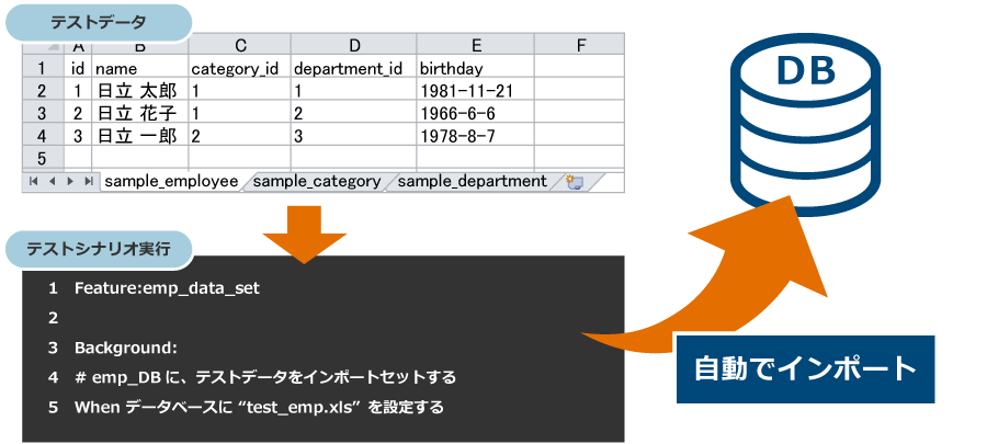 エクセルでテストデータを作成（「項目1」id；1、name；日立 太郎、category_id；1、department_id；1、birthday；1981-11-21。「項目2」id；2、name；日立 花子、category_id；1、department_id；2、birthday；1966-6-6。「項目3」id；3、name；日立 一郎、category_id；2、department_id；3、birthday；1978-8-7。→テストシナリオ実行（1 Feature:emp_data_set；…4 #emp_DBに、テストデータをインポートセットする；5 When データベースに“test_emp.xls”を設定する）→DB（データベース）にテストデータを自動でインポート