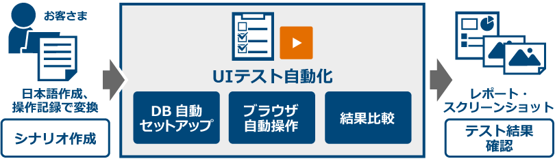 [Justware UIテスト自動化ツールの概要]シナリオ作成：お客さまが日本語で作成、操作記録で変換→UIテスト自動化（DB自動セットアップ、ブラウザ自動操作、結果比較）→テスト結果確認（レポート、スクリーンショット）