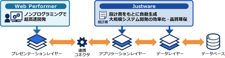 Justware - Web Performer連携ソリューションのイメージ図
