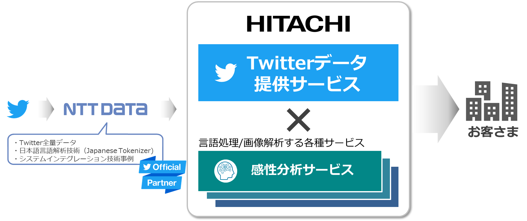 Twitter SIerパートナーシップ契約概要図