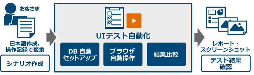 「Justware UIテスト自動化ツール」のイメージ