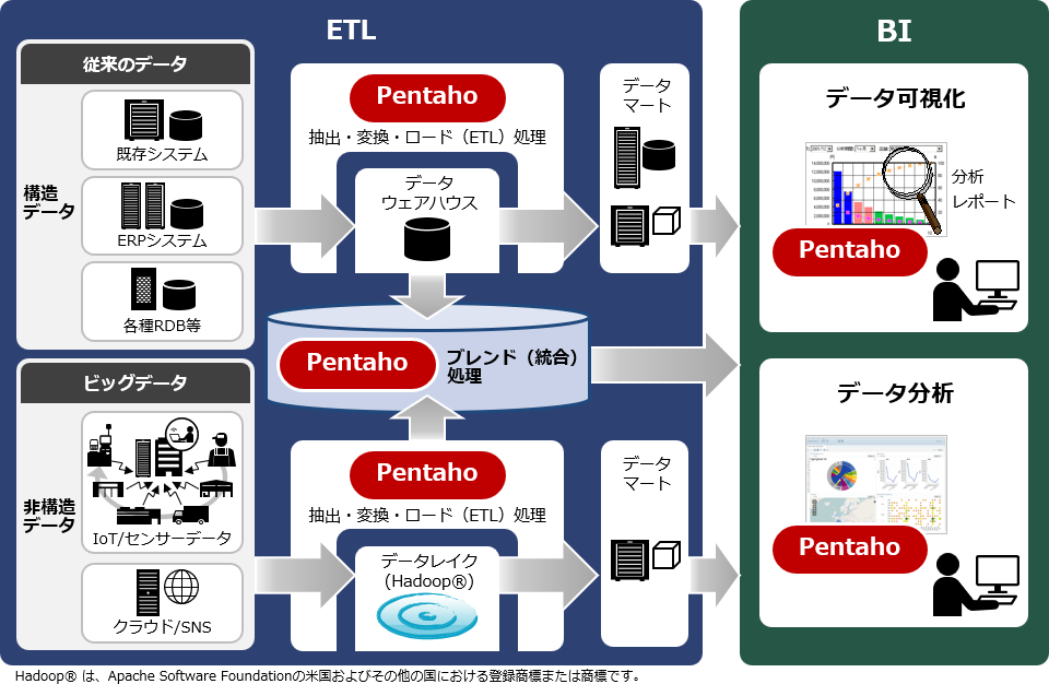 Pentaho̗pV[