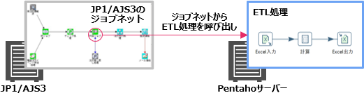 JP1/AJS3などによるETL処理の制御