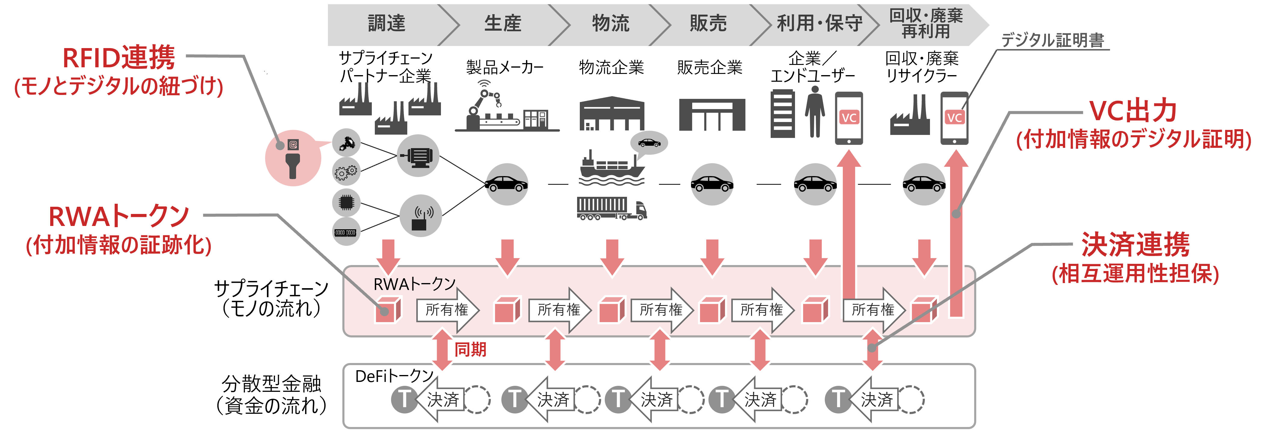 ・RWA・製品個体管理・企業間取引