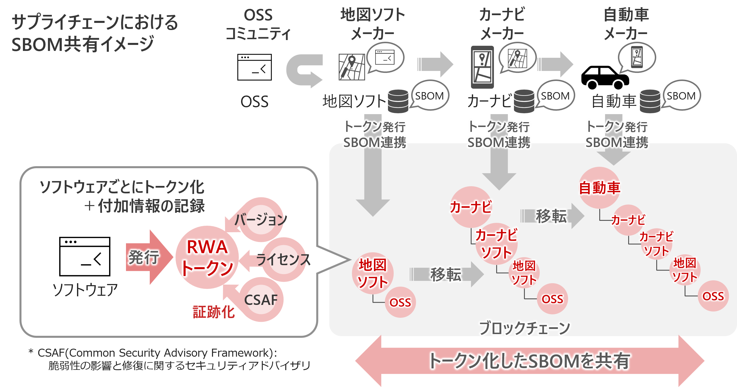 ソフトウェアサプライチェーン