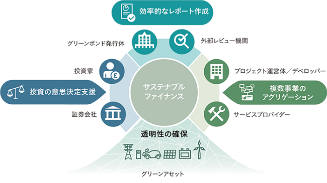 サステナブルファイナンスプラットフォーム