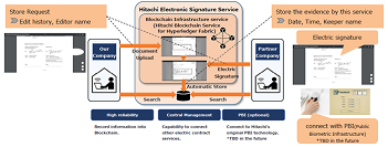 Hyperledger Foundation luHitachi Shifts to Paperless, Secure Procurement Contracts with Hyperledger Fabricv