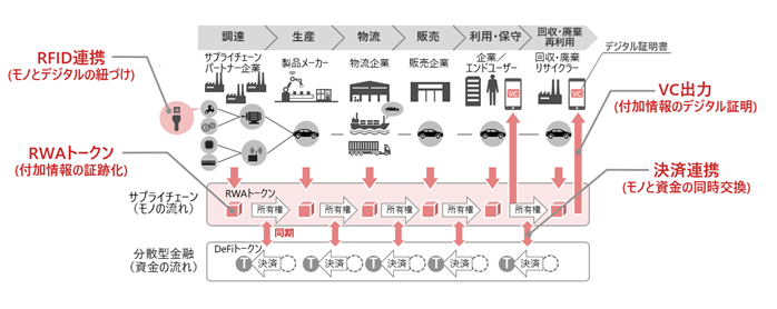 迫り来る"証明の壁"をどう越えるか? 日立のブロックチェーンとWeb3が実現させる「うそのつけないDX」