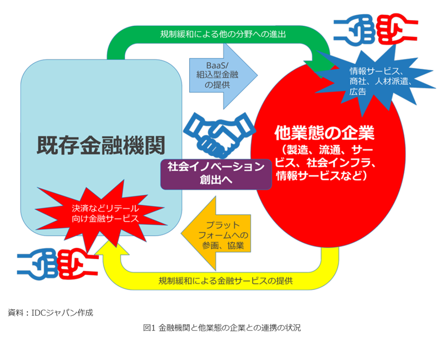 IDCジャパン株式会社 様「金融機関と他業態の企業間のエコシステムが築く新たな社会イノベーション」図