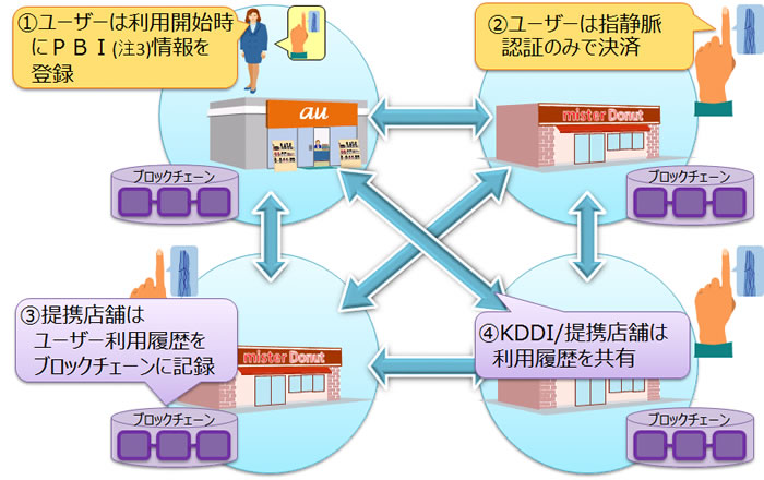 KDDI、日立 ブロックチェーンと生体ID認証によるクーポン決済実証を実施