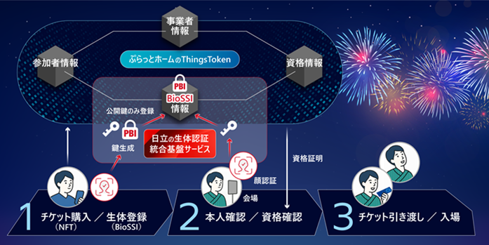 Ղƃz[ƓANFTZpƐ̔F؋ZpAgV[XWeb3̌̑noɌ؂JniVKEBhEj